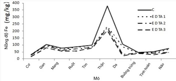 Hình 1. Biểu đồ biểu diễn nồng độ Fe trong mô nhóm đối chứng và nhóm thử nghiệm