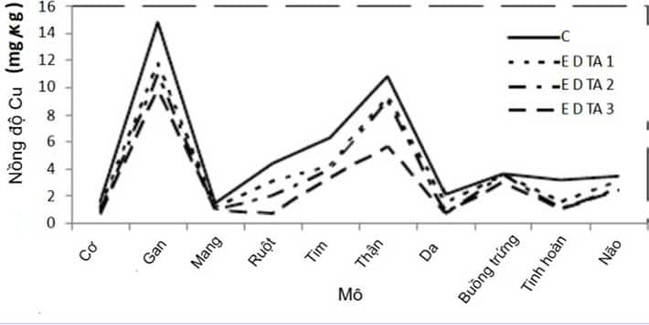 Hình 3. Biểu đồ biểu diễn nồng độ Cu trong mô nhóm đối chứng và nhóm thử nghiệm