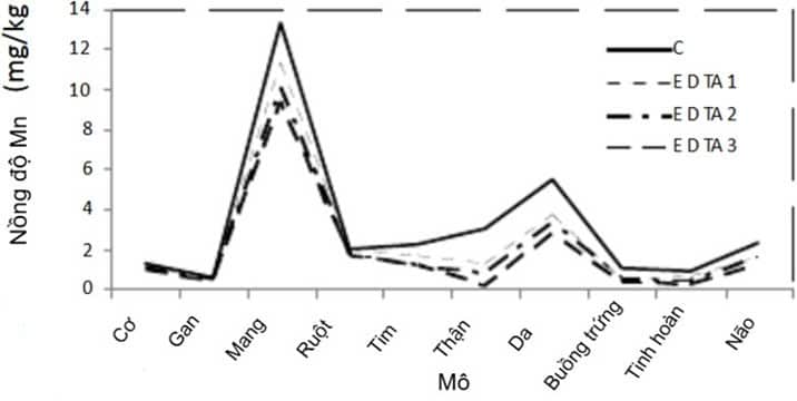 Hình 4. Biểu đồ biểu diễn nồng độ Mn trong mô nhóm đối chứng và nhóm thử nghiệm